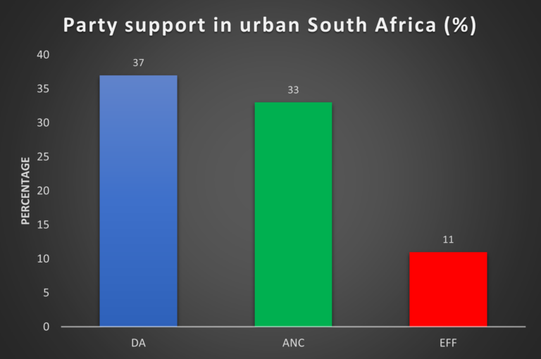 Diverse DA now the biggest political party in urban South Africa